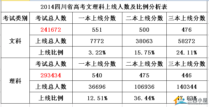 2014四川省高考文理科上线人数及比例分析表