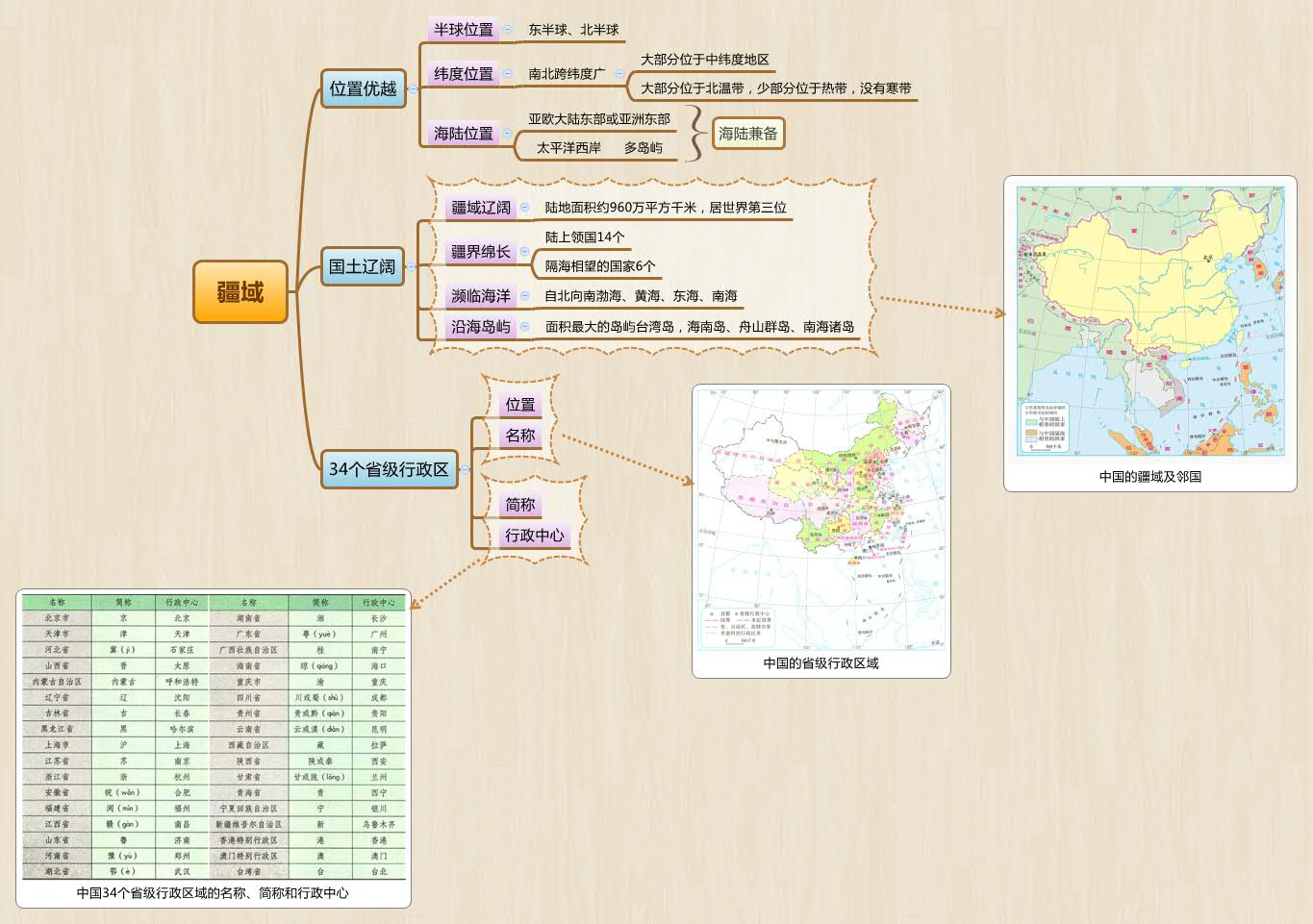 假期地理思维导图制作展示蔡美仪专辑