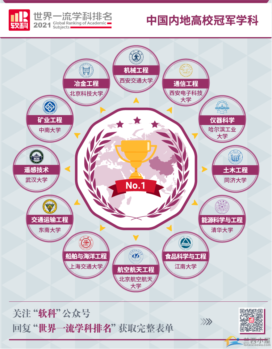 哈佛位居榜首 清华第四 2021软科世界一流学科排名发布